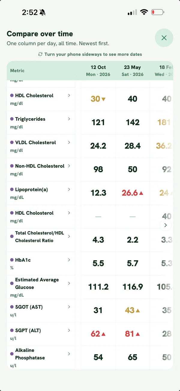 Lab comparison table with one column per date and out-of-range values highlighted