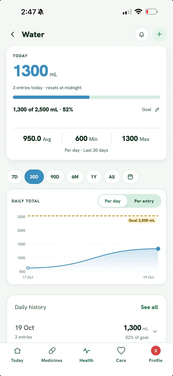 Water screen showing 1,300 of 2,500 mL today with a goal line on the daily chart